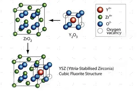 ¿Yttria-Stabilized Zirconia: La Campeona Invisible de la Biocompatibilidad y Resistencia a Alta Temperatura?