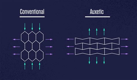 ¿Acelerando la revolución energética con Auxetic Materials: Nuevas fronteras en la eficiencia y almacenamiento de energía?