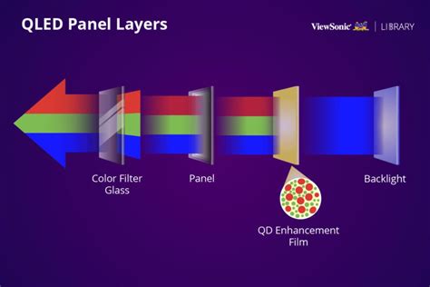  ¿Qué son los Quantum Dots y cómo revolucionarán la industria de las pantallas LED?