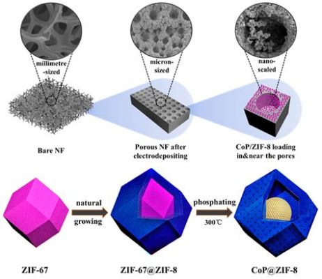  ¿ZIF-8: Un Material Poroso para Revolucionar la Captura de CO2?