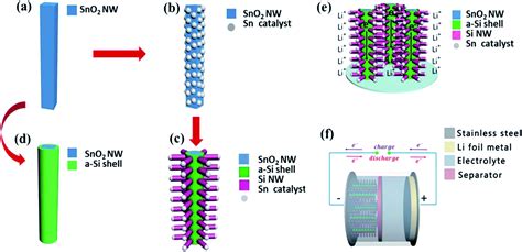 ¿Zinque Oxide Nanowires: Un material estrella para las baterías de próxima generación?